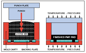 Positive Mold Technology on Brake Pads